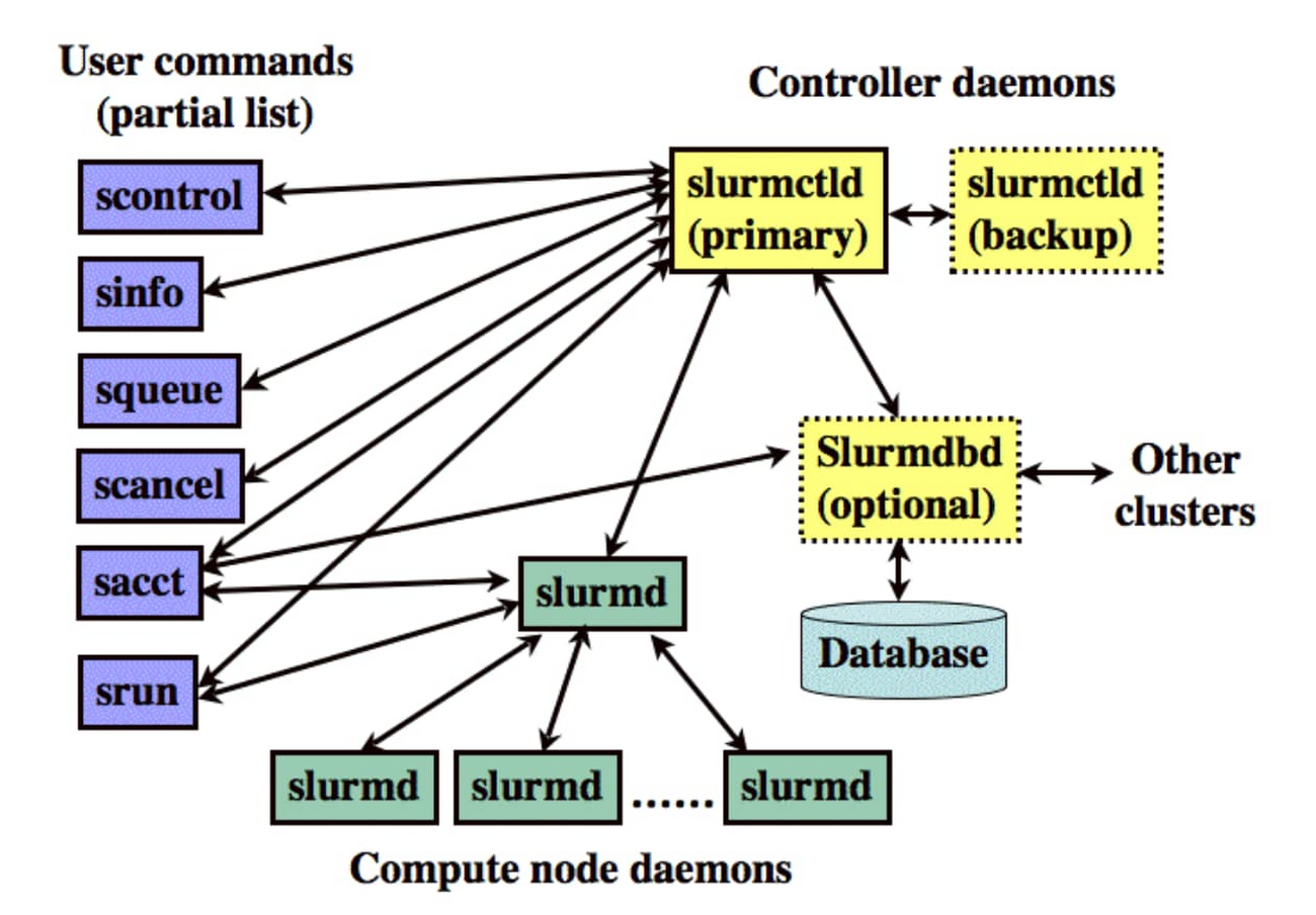 https://storage.googleapis.com/gweb-cloudblog-publish/images/2_SLURM_Components.max-1300x1300.jpg