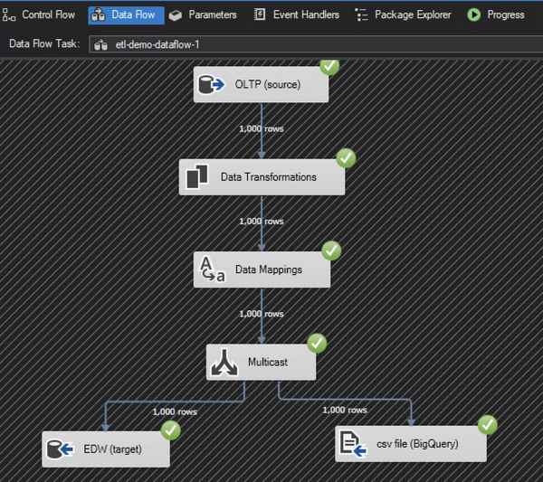 https://storage.googleapis.com/gweb-cloudblog-publish/images/2_SSIS_Data_Flow_with_BigQuery_destination_a.max-600x600.jpg