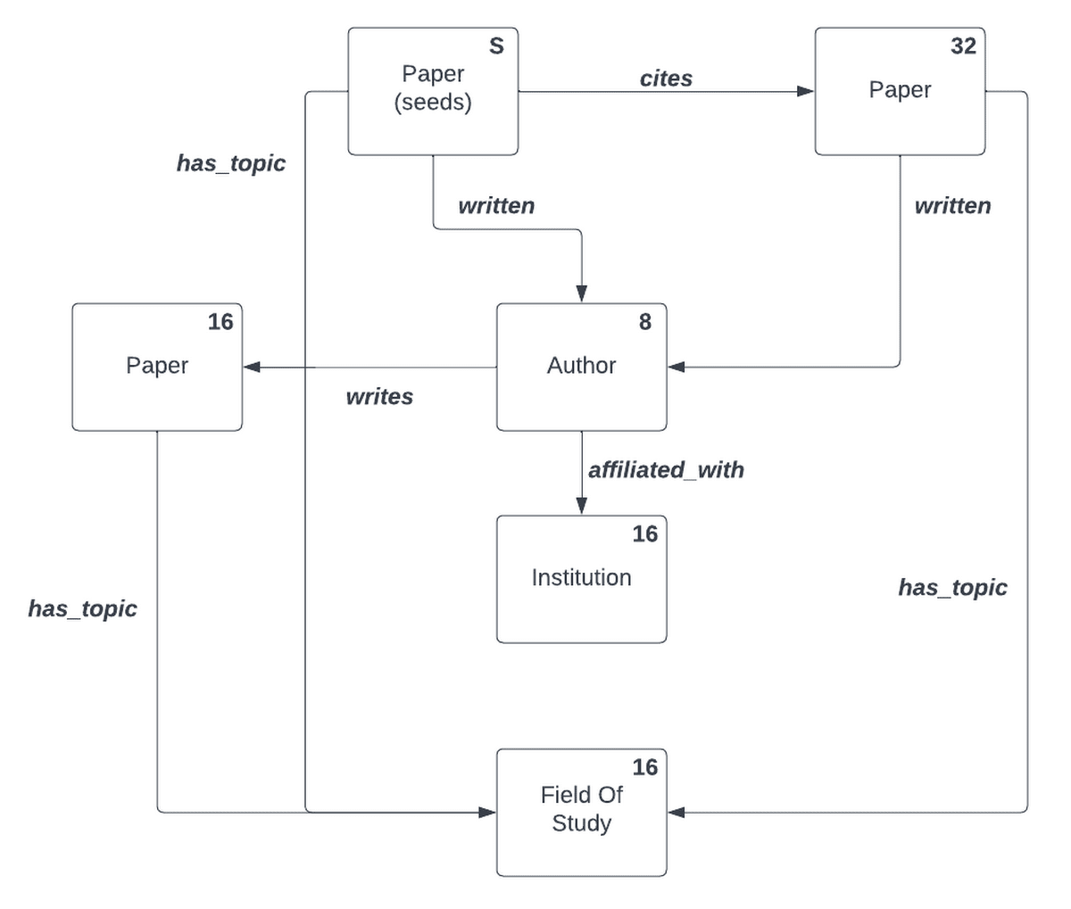 2 Scaling heterogeneous graph sampling.png