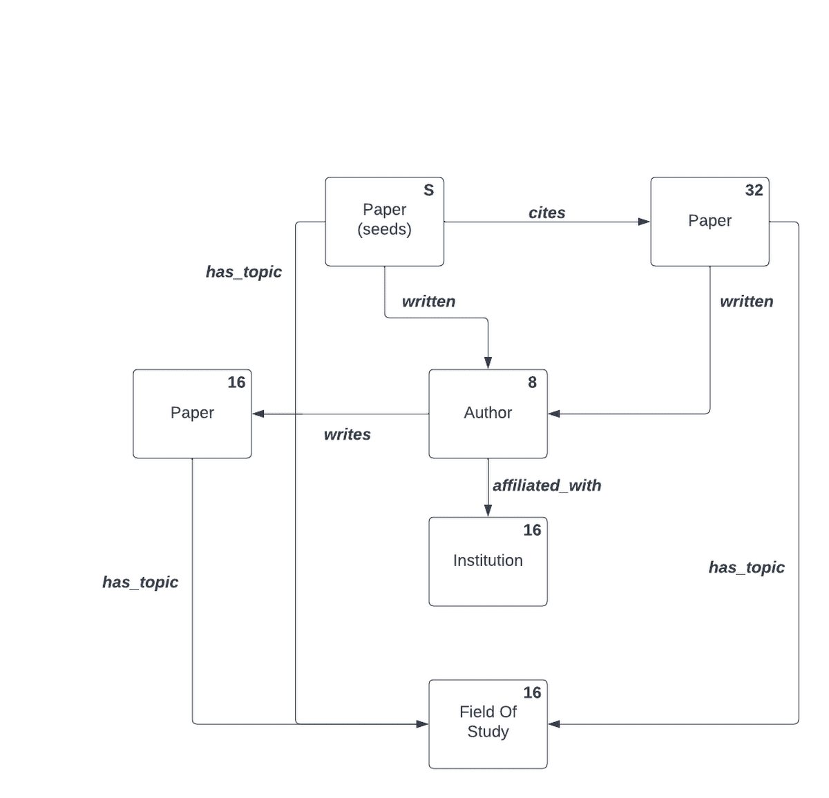 https://storage.googleapis.com/gweb-cloudblog-publish/images/2_Scaling_heterogeneous_graph_sampling.max-1200x1200.png