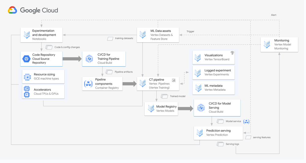 2_Secure MLOps Reference Architecture