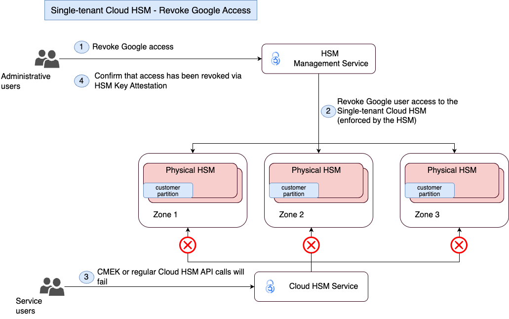 https://storage.googleapis.com/gweb-cloudblog-publish/images/2_Single-tenant_Cloud_HSM_Revoking_Googles.max-1100x1100.png