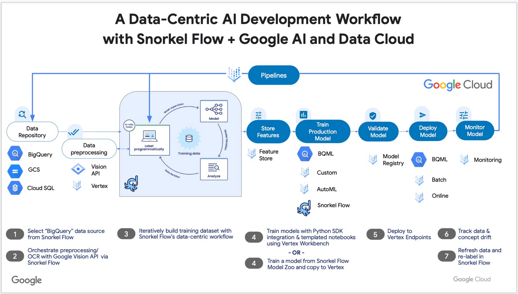 https://storage.googleapis.com/gweb-cloudblog-publish/images/2_Snorkel_AI.max-1800x1800.jpg