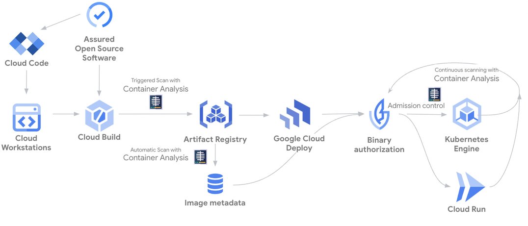 https://storage.googleapis.com/gweb-cloudblog-publish/images/2_Software_Delivery_Shield.max-1076x605.jpg