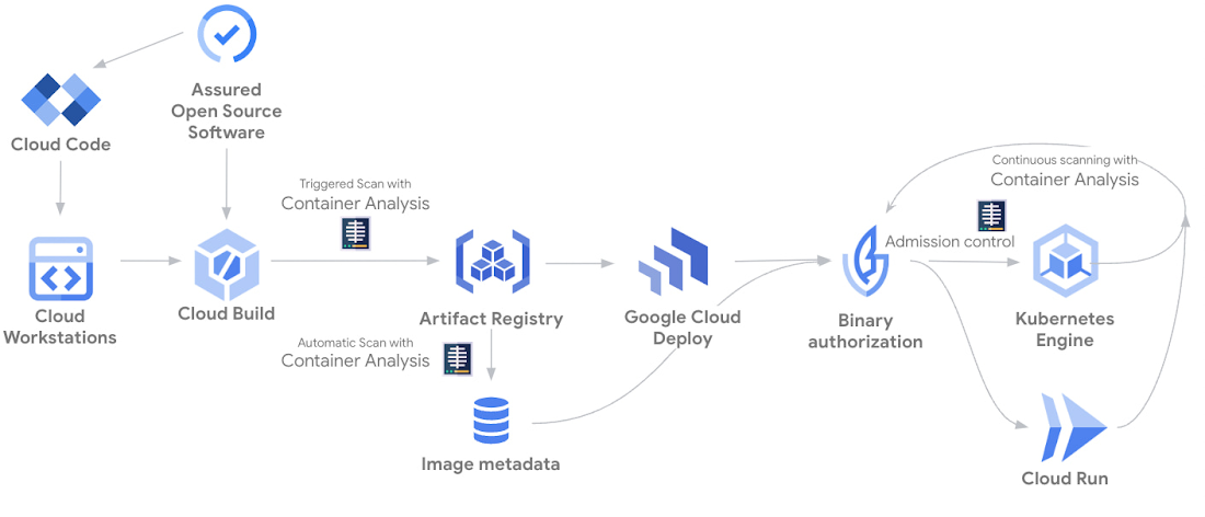 https://storage.googleapis.com/gweb-cloudblog-publish/images/2_Software_Delivery_Shield.max-1100x1100.jpg