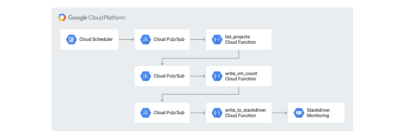 https://storage.googleapis.com/gweb-cloudblog-publish/images/2_Stackdriver_Monitoring_diagram.max-1300x1300.png