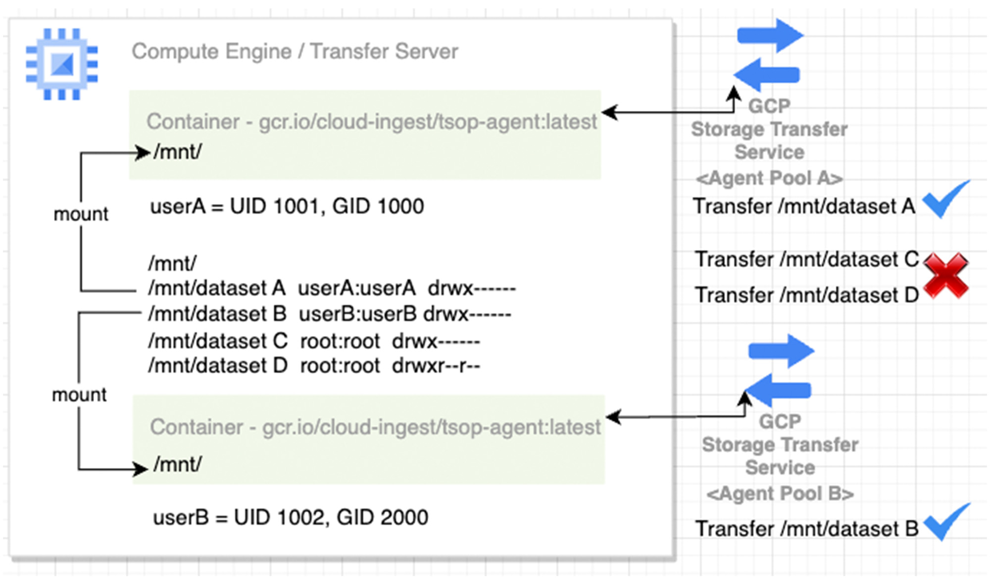 https://storage.googleapis.com/gweb-cloudblog-publish/images/2_Storage_Transfer_Servic.1000064720001180.max-2000x2000.jpg