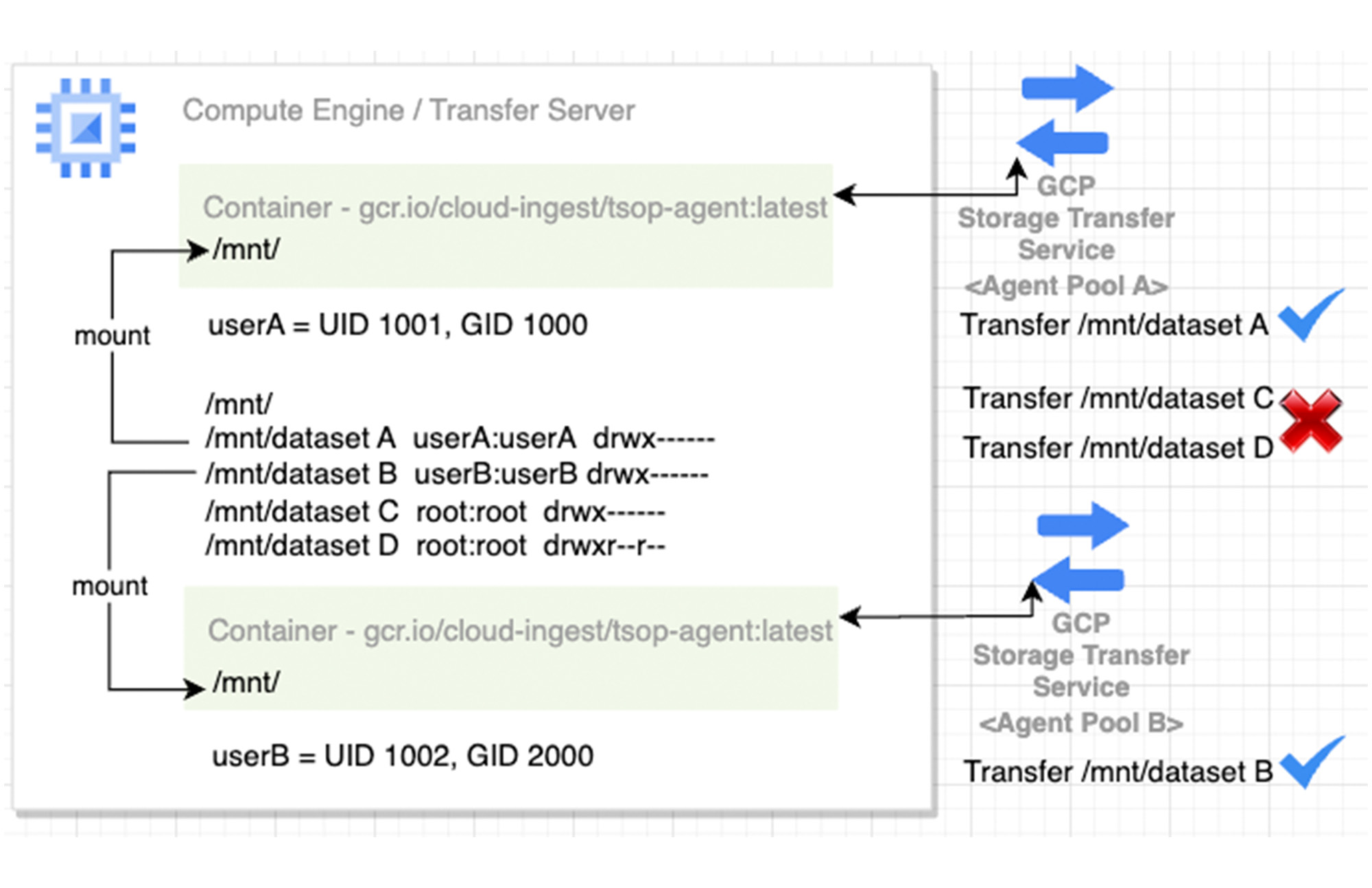 https://storage.googleapis.com/gweb-cloudblog-publish/images/2_Storage_Transfer_Service.max-2000x2000.jpg