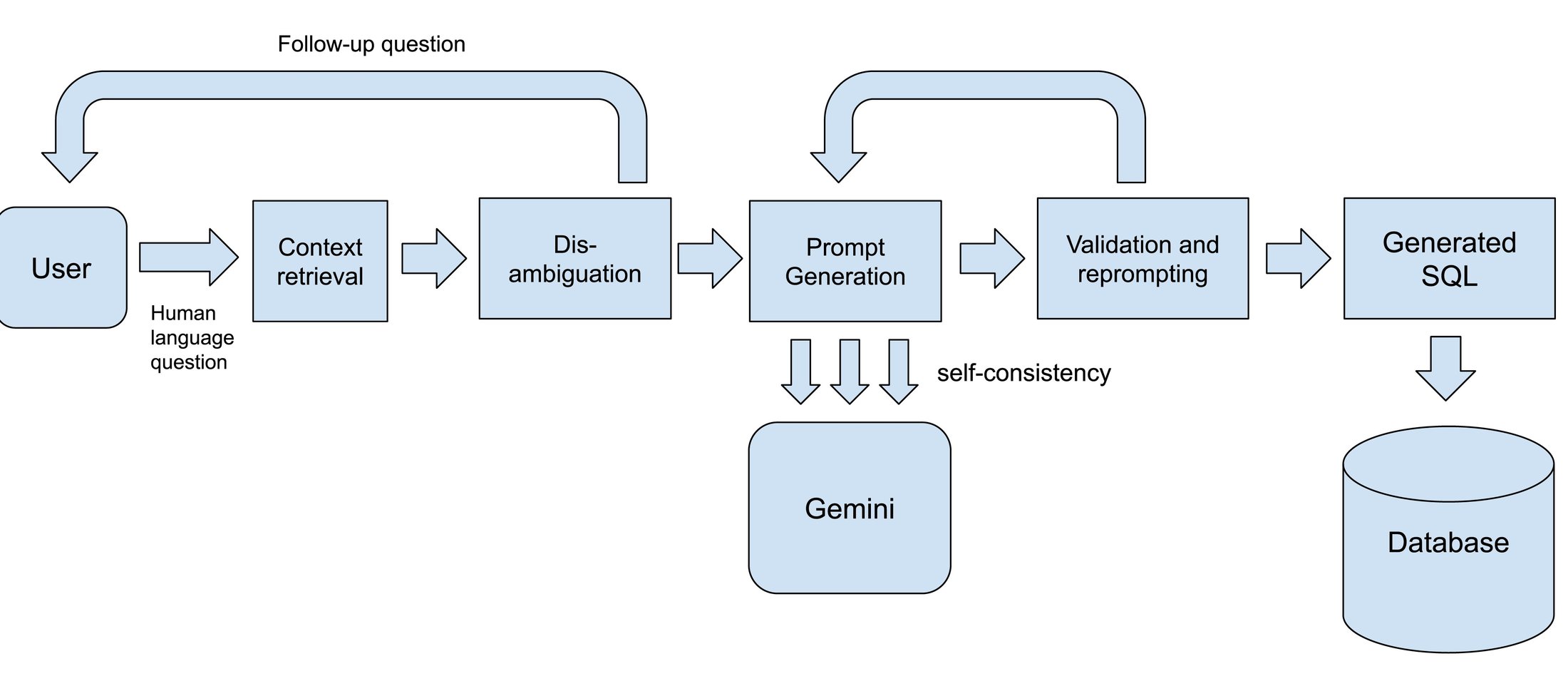 https://storage.googleapis.com/gweb-cloudblog-publish/images/2_Text-to-SQL_at_Google_Cloud.max-2200x2200.jpg