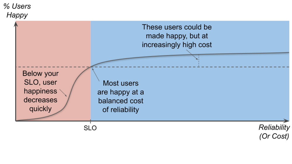 Shrinking the impact of production incidents using SRE principles