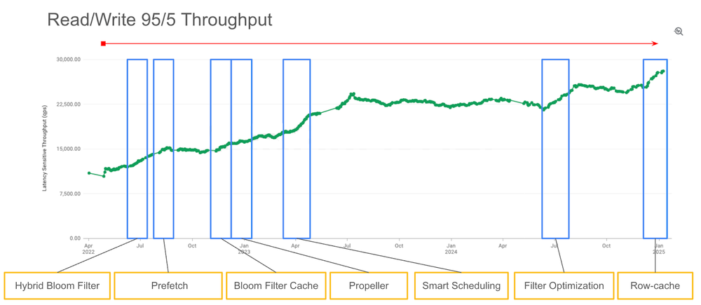 2 Throughput improvements