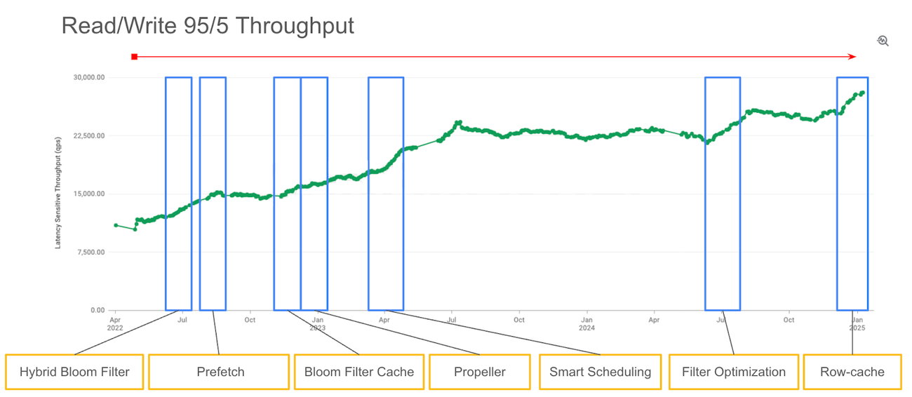 https://storage.googleapis.com/gweb-cloudblog-publish/images/2_Throughput_improvements.max-1300x1300.png