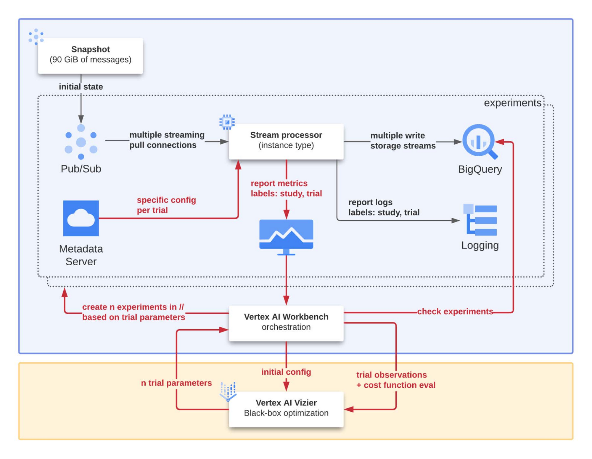 http://storage.googleapis.com/gweb-cloudblog-publish/images/2_Vertex_AI_Vizier.max-2000x2000.jpg