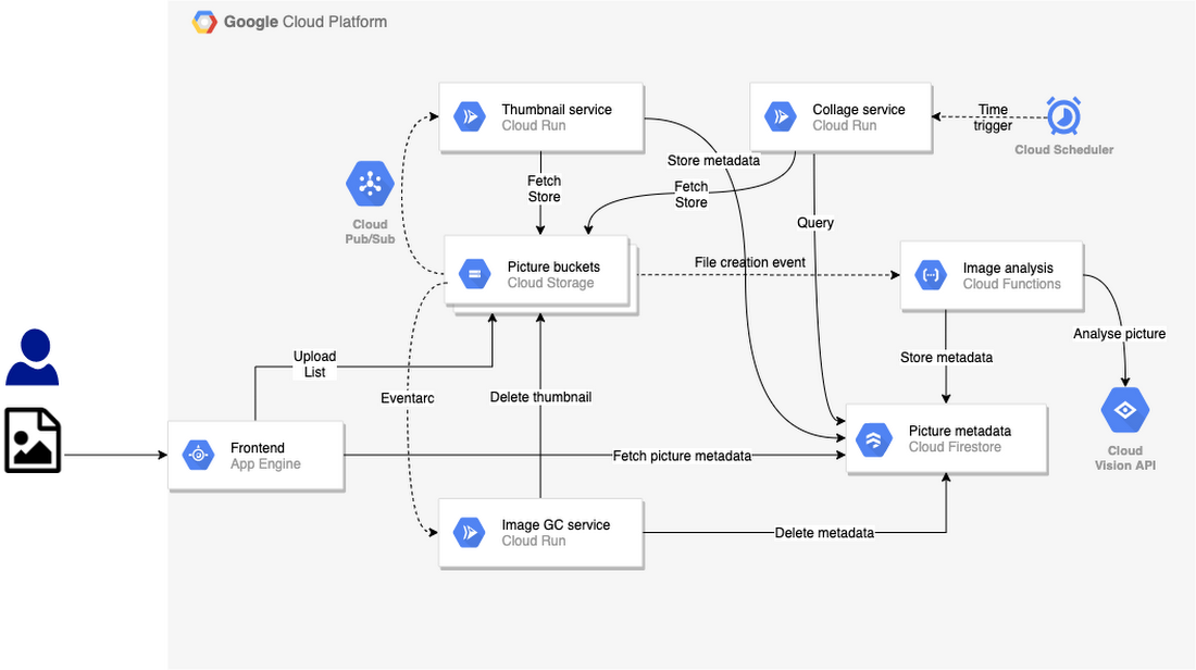 Event flow. Google cloud Run. Event Driven Architecture book.