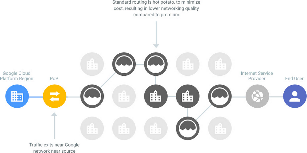 https://storage.googleapis.com/gweb-cloudblog-publish/images/2__Routing_path_for_Standard_Tier.max-1000x1000.jpg