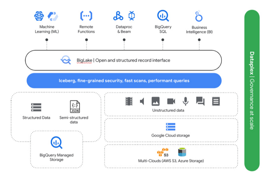 Free Course: Modernizing Data Lakes and Data Warehouses with GCP em  Português Brasileiro from Google Cloud