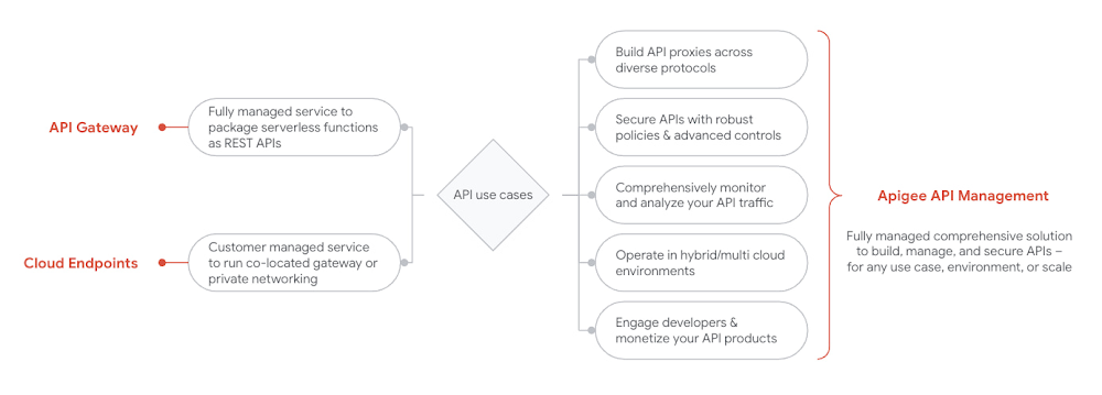 Addressing your API use cases: Choosing between Apigee, API Gateway, and Cloud Endpoints