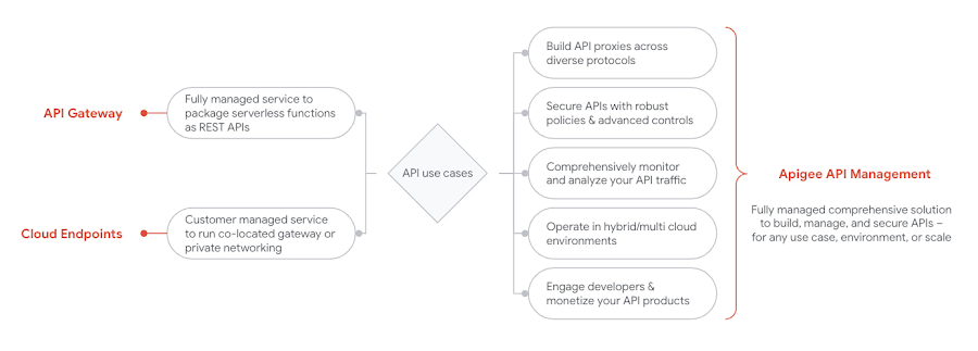 https://storage.googleapis.com/gweb-cloudblog-publish/images/2_api_uses.png.max-900x900.jpg