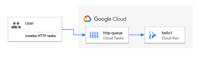 tæt meditation sympati Use cloud tasks to handle HTTP requests for any endpoint | Google Cloud Blog
