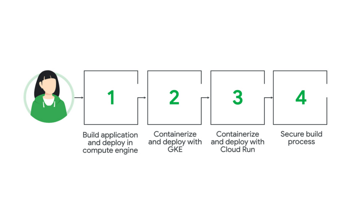 https://storage.googleapis.com/gweb-cloudblog-publish/images/2_building_a_cloud_career.max-1200x1200.jpg