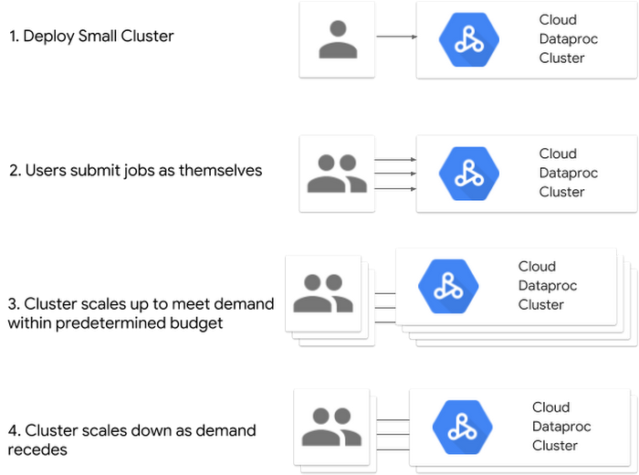 https://storage.googleapis.com/gweb-cloudblog-publish/images/2_cloud_cluster_model.max-700x700.png