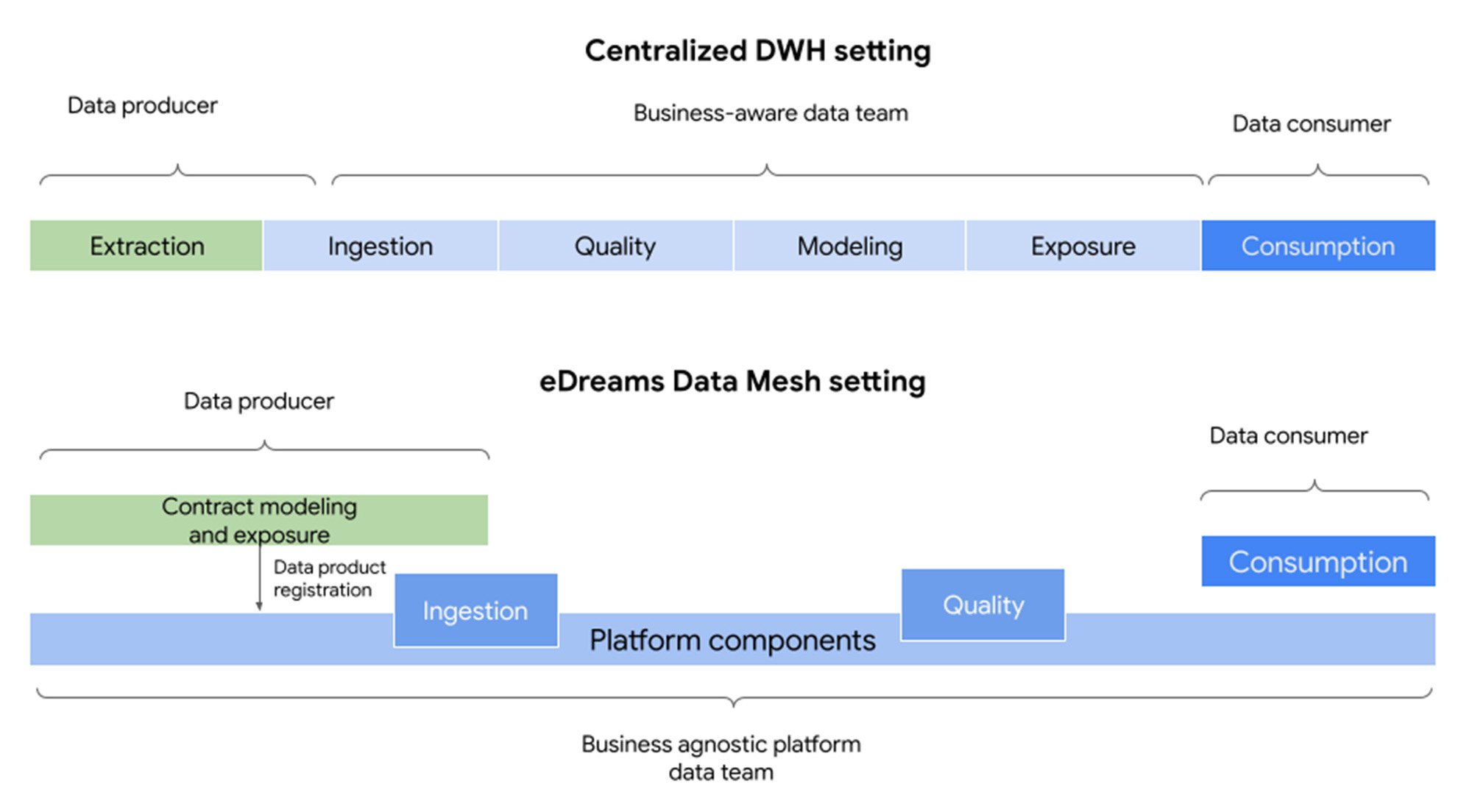 https://storage.googleapis.com/gweb-cloudblog-publish/images/2_eDreams_ODIGEO_Data_Mesh.max-2000x2000.jpg