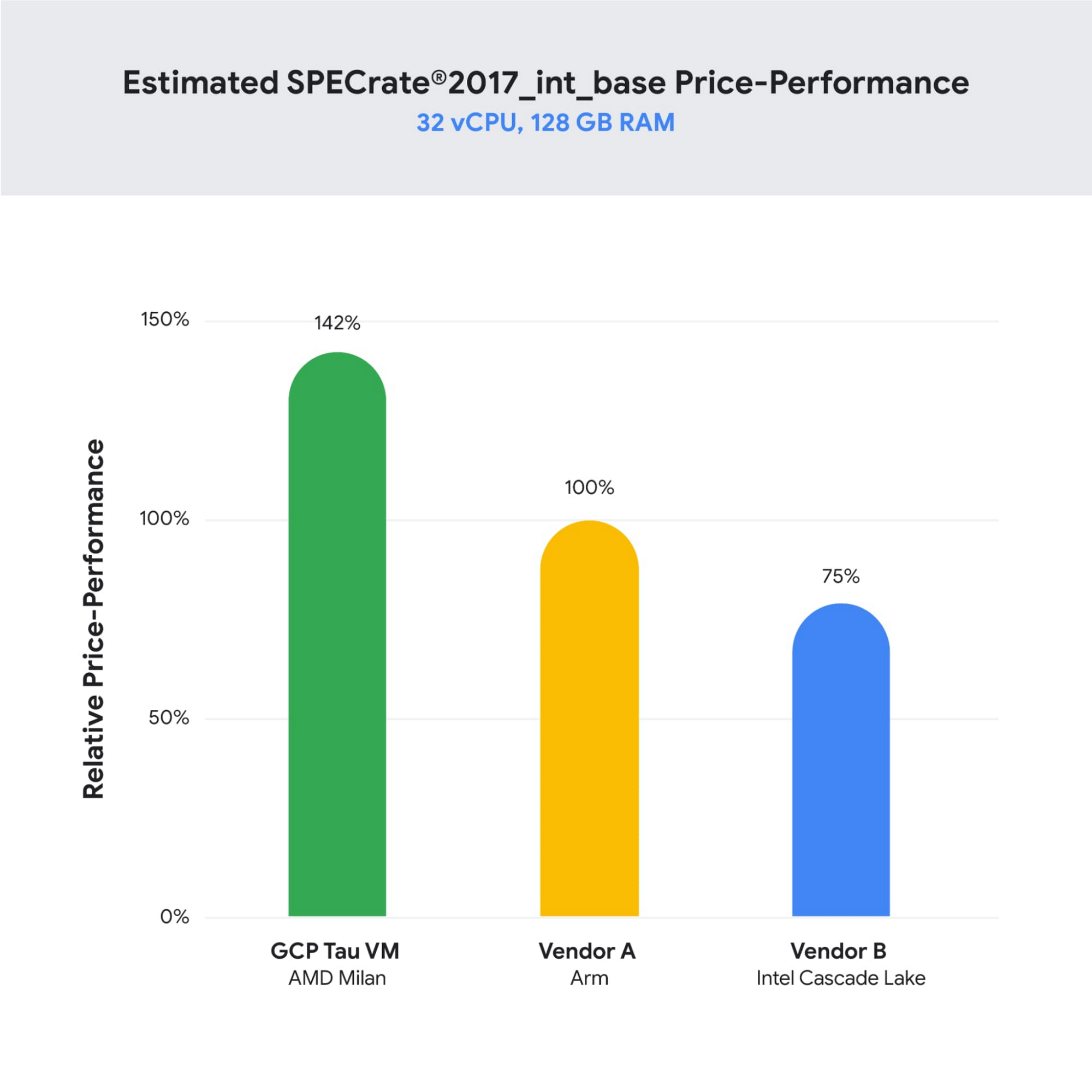 https://storage.googleapis.com/gweb-cloudblog-publish/images/2_est_performance.max-2000x2000.jpg