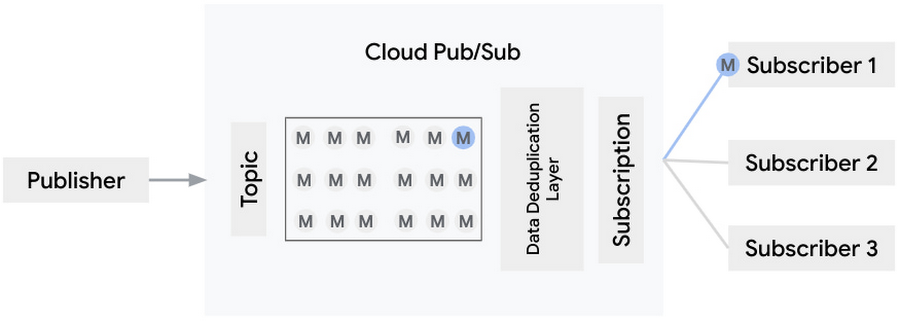 https://storage.googleapis.com/gweb-cloudblog-publish/images/2_exactly-once_delivery.max-900x900.jpg