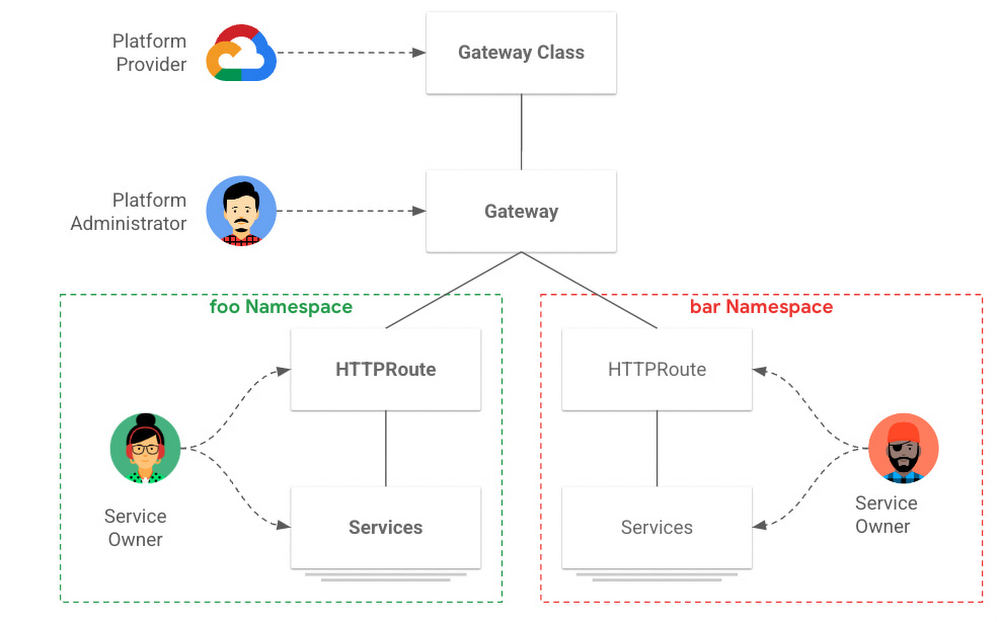 https://storage.googleapis.com/gweb-cloudblog-publish/images/2_gke_Gateway.max-1000x1000.jpg