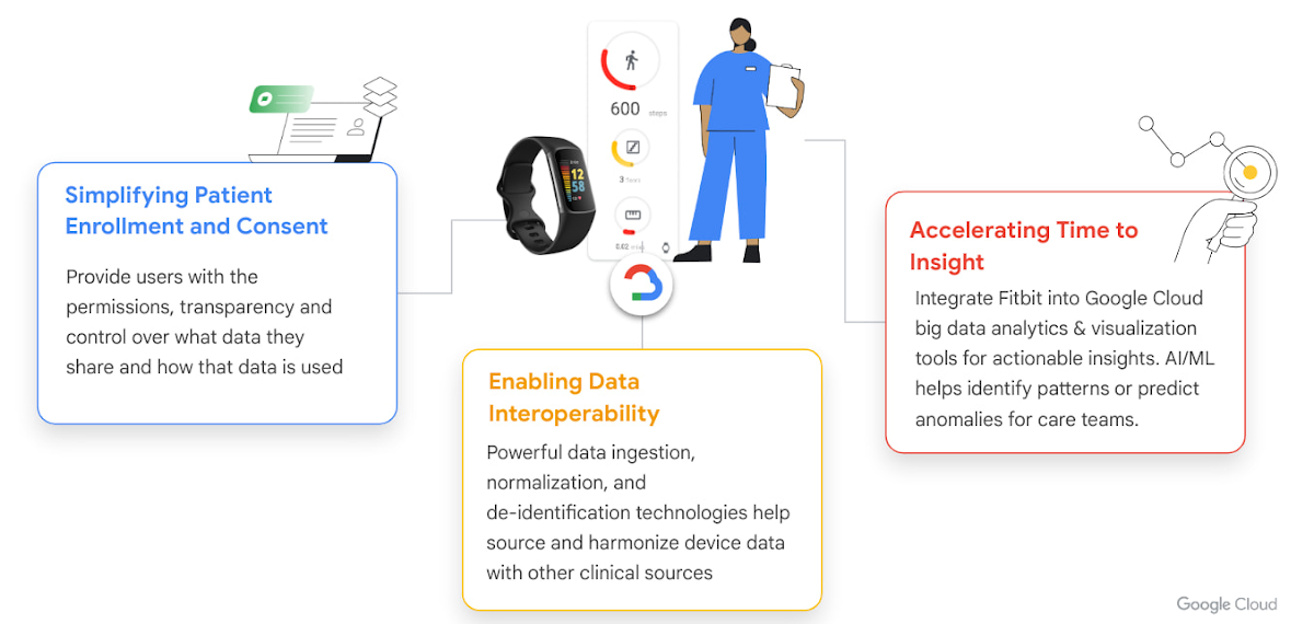 kredsløb Charles Keasing skrivning Device Connect for Fitbit, powered by Google Cloud | Google Cloud Blog