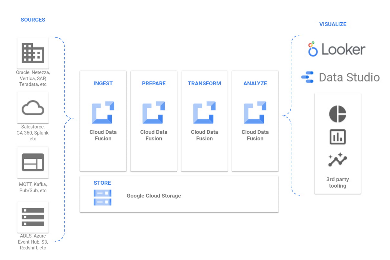 https://storage.googleapis.com/gweb-cloudblog-publish/images/2_google_cortext_framework.max-1300x1300.jpg