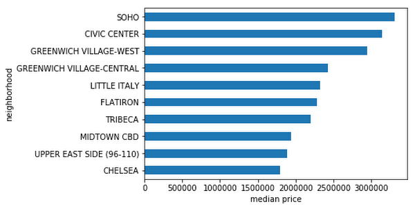 https://storage.googleapis.com/gweb-cloudblog-publish/images/2_median_housing_price.max-600x600.png