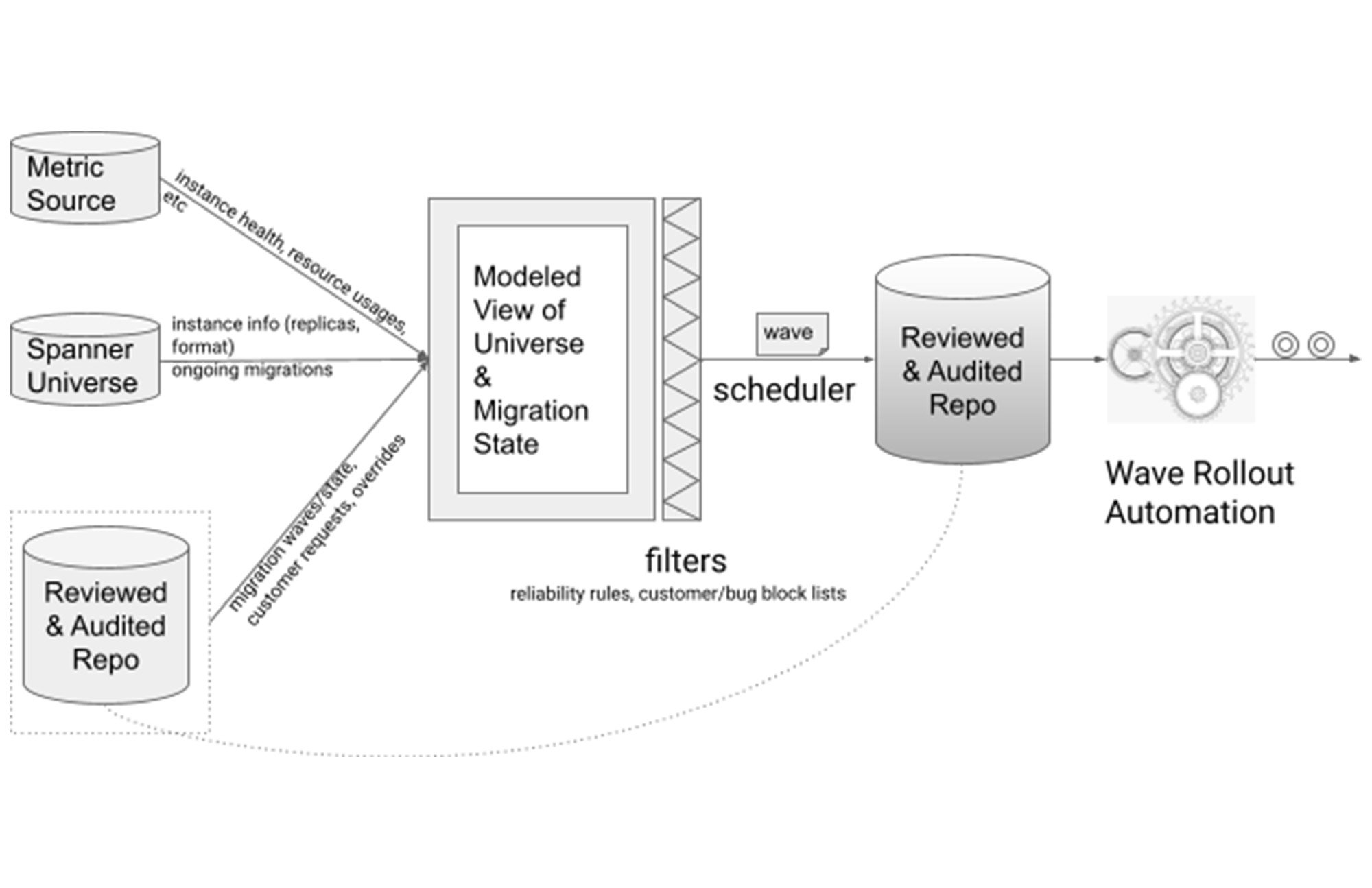 https://storage.googleapis.com/gweb-cloudblog-publish/images/2_modern_columnar_storage_engine.max-2000x2000.jpg