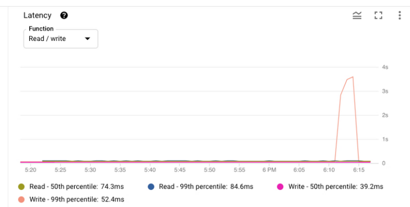 https://storage.googleapis.com/gweb-cloudblog-publish/images/2_monitor_performance.max-800x800.jpg