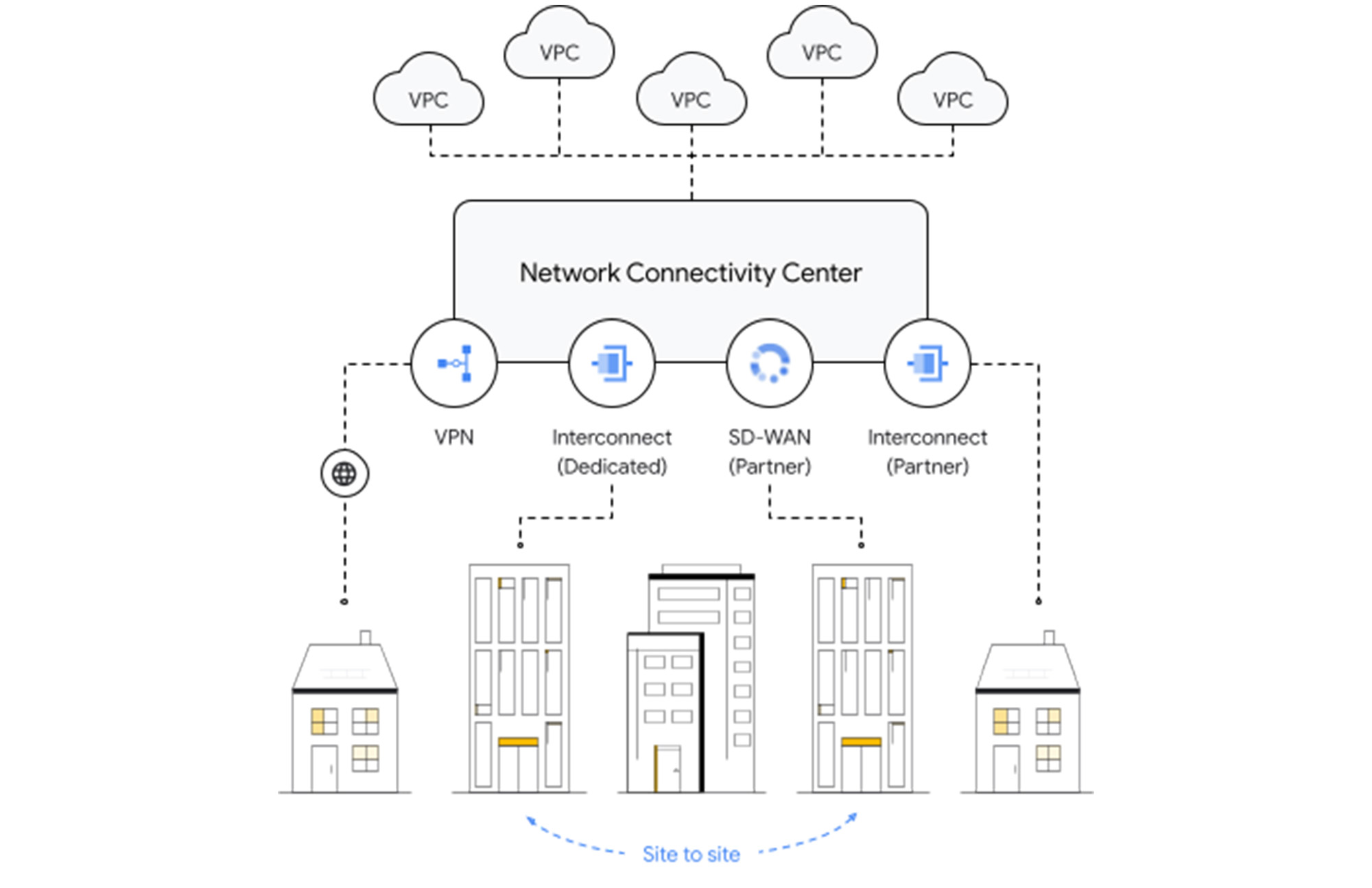 Networks & Connectivity