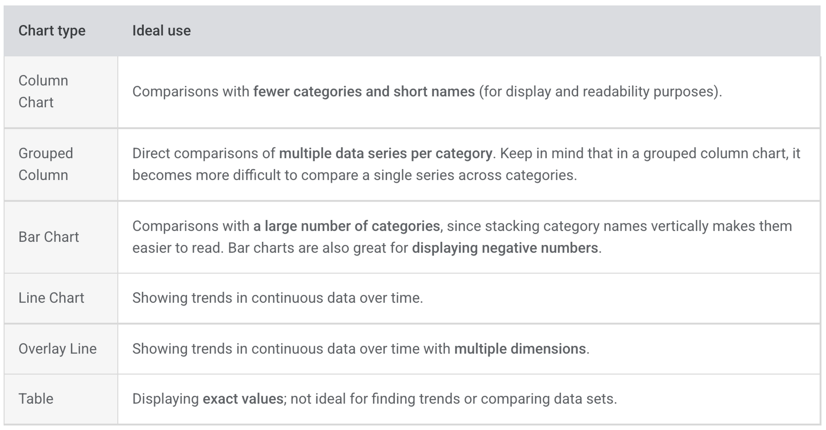 How To Choose The Best Chart Or Graph For Your Data Google Cloud Blog