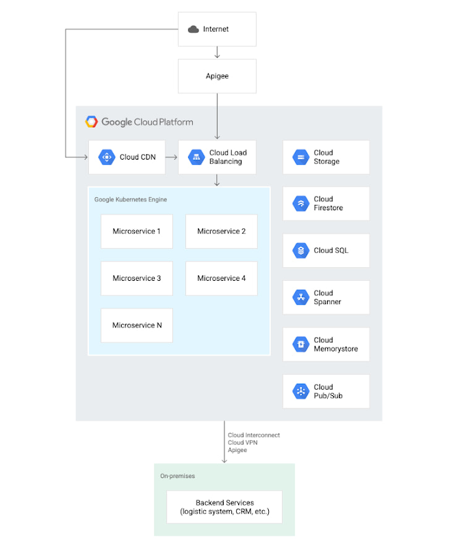 https://storage.googleapis.com/gweb-cloudblog-publish/images/2_reduce_microservices_complexity_120722.max-800x800.jpg