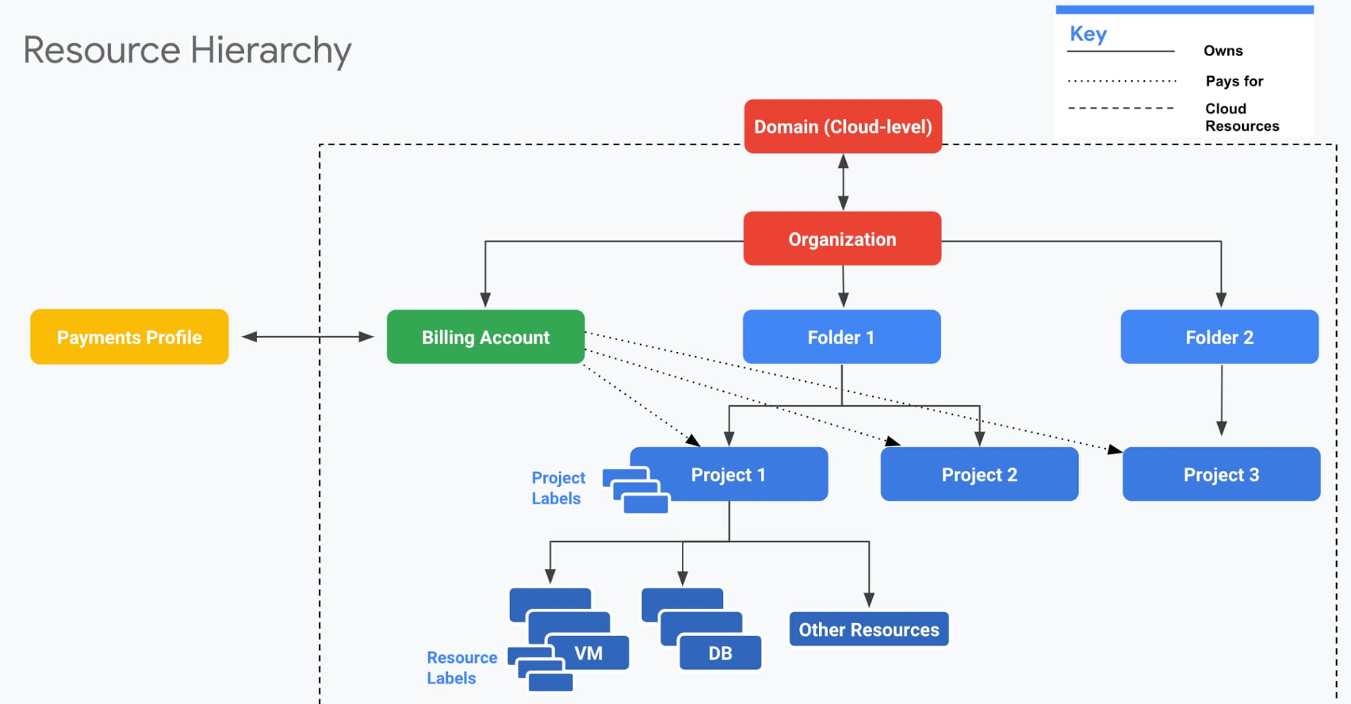 How to Handle Idle Resources in Cloud Cost Management