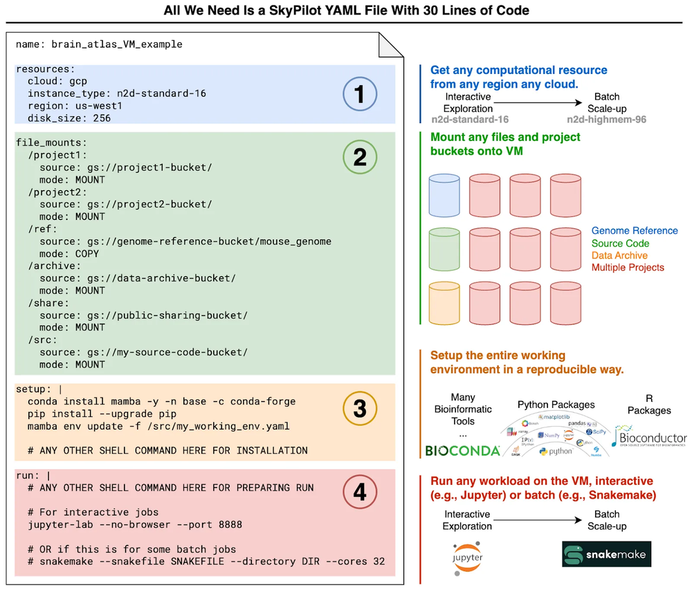 2 sample yaml