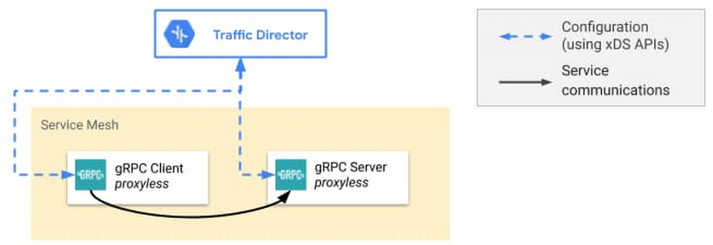 2 service mesh with proxyless gRPC applications.jpg