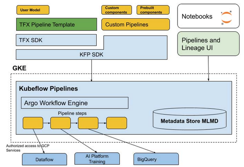 Ml платформа. Pipeline архитектура. Ml platform. Ml Pipeline. Cloud ml platform.