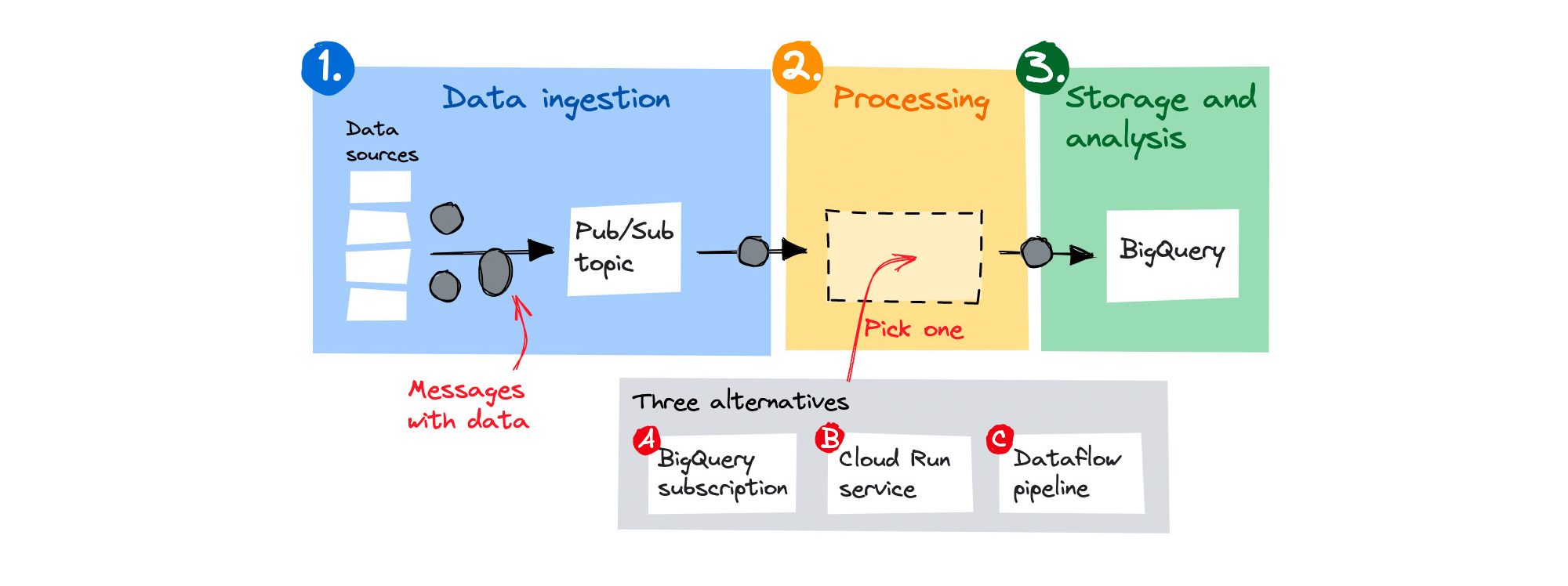 https://storage.googleapis.com/gweb-cloudblog-publish/images/2_streaming_data.1000069720000748.max-2000x2000.jpg