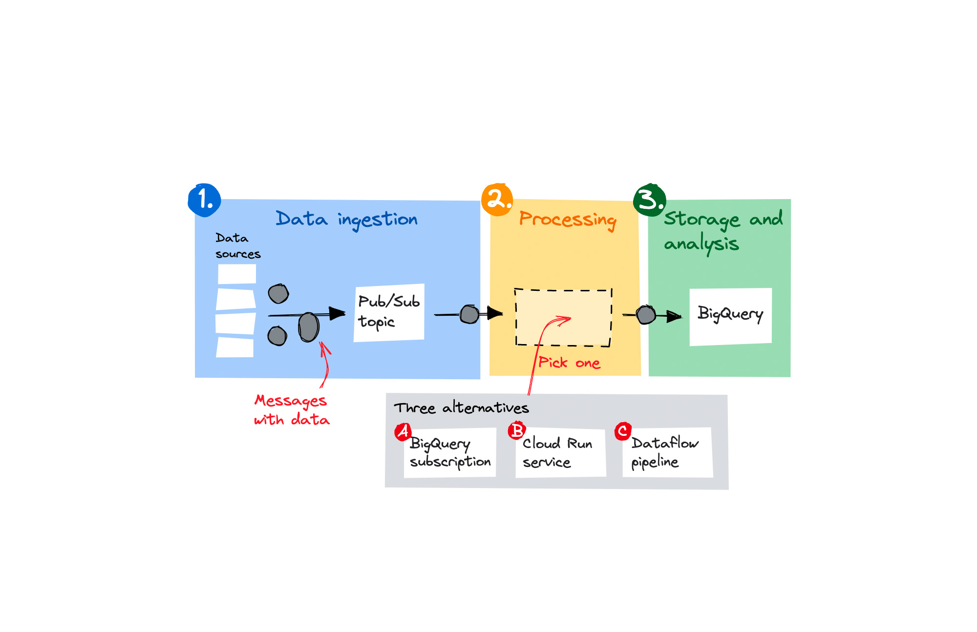 building-streaming-data-pipelines-on-google-cloud-google-cloud-blog