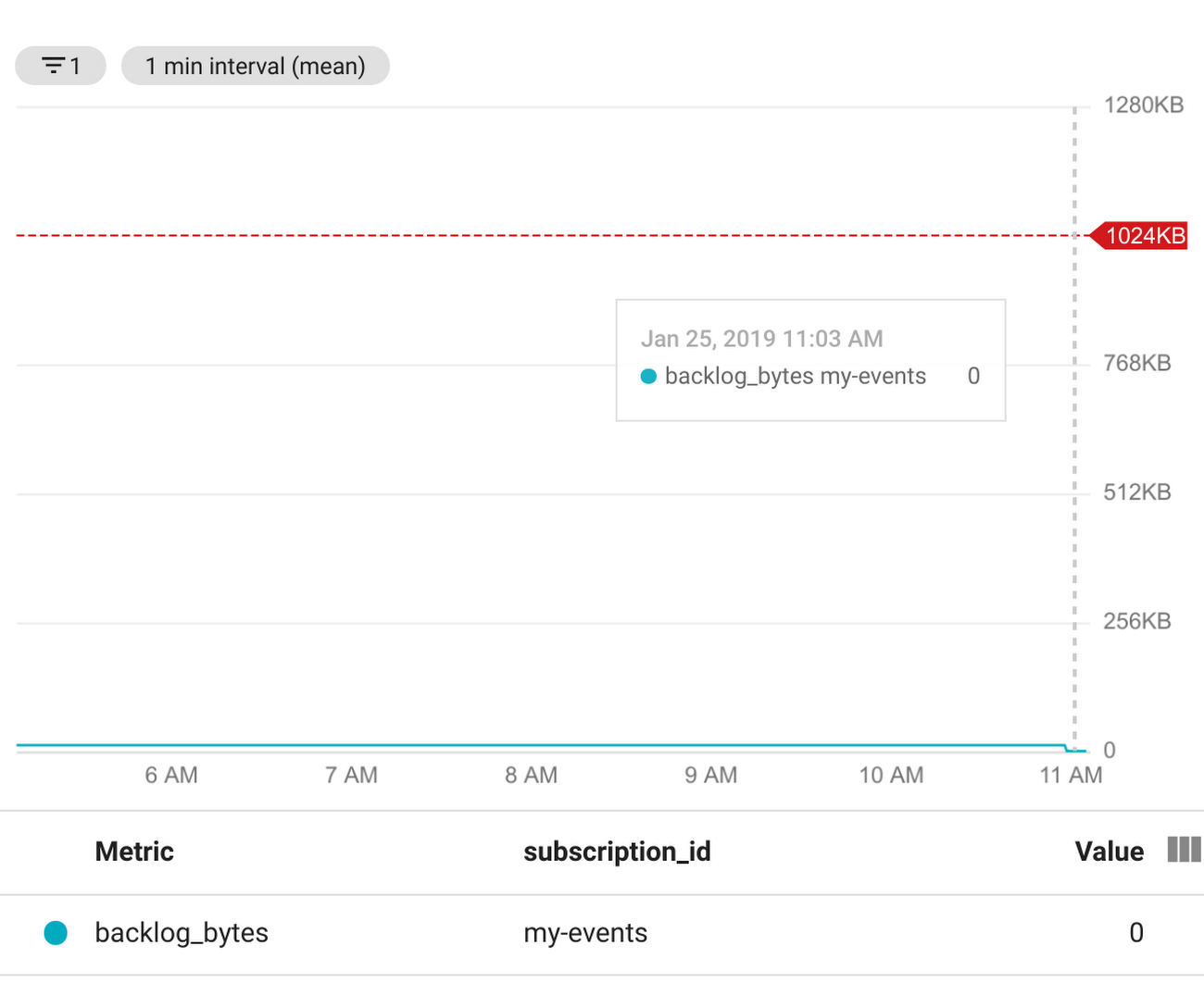 https://storage.googleapis.com/gweb-cloudblog-publish/images/2_subscription_backlog.max-1300x1300.png