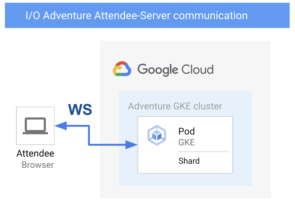 IO Adventure Attendee-server communication