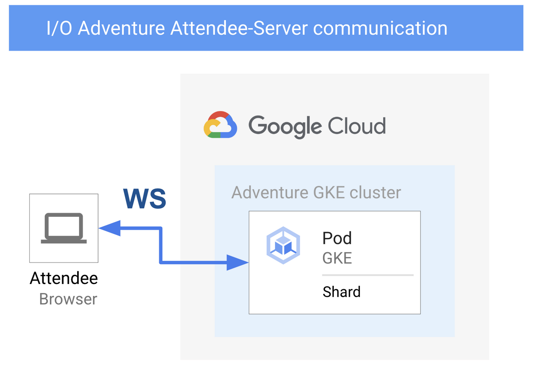 https://storage.googleapis.com/gweb-cloudblog-publish/images/2_ws_attendee_gke.max-1700x1700.png