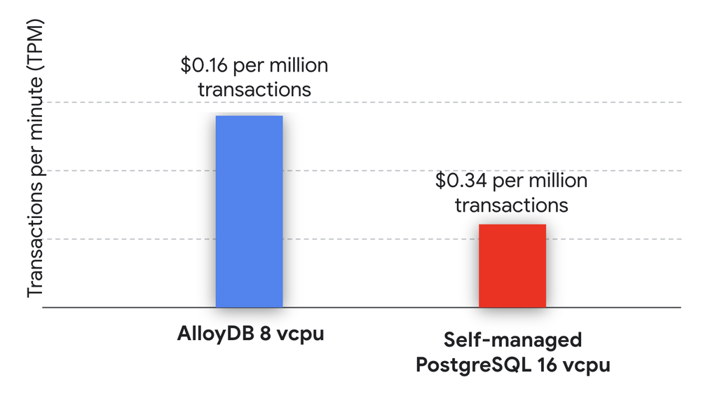 2nd-image-Blog-2x-perf-chart