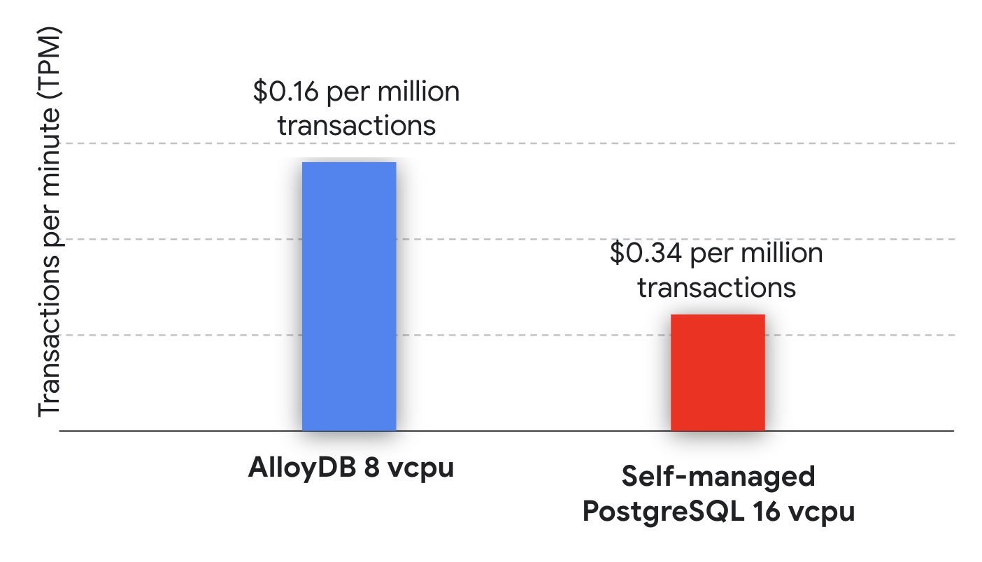 https://storage.googleapis.com/gweb-cloudblog-publish/images/2nd-image-Blog-2x-perf-chart.max-1500x1500.png