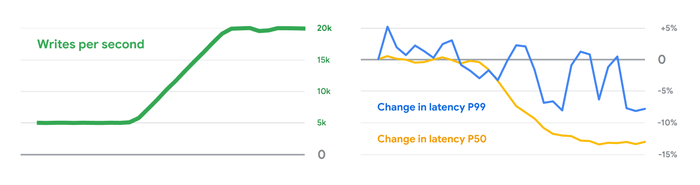 https://storage.googleapis.com/gweb-cloudblog-publish/images/3-4-firestore-enterprise-chart-combined.max-700x700.png