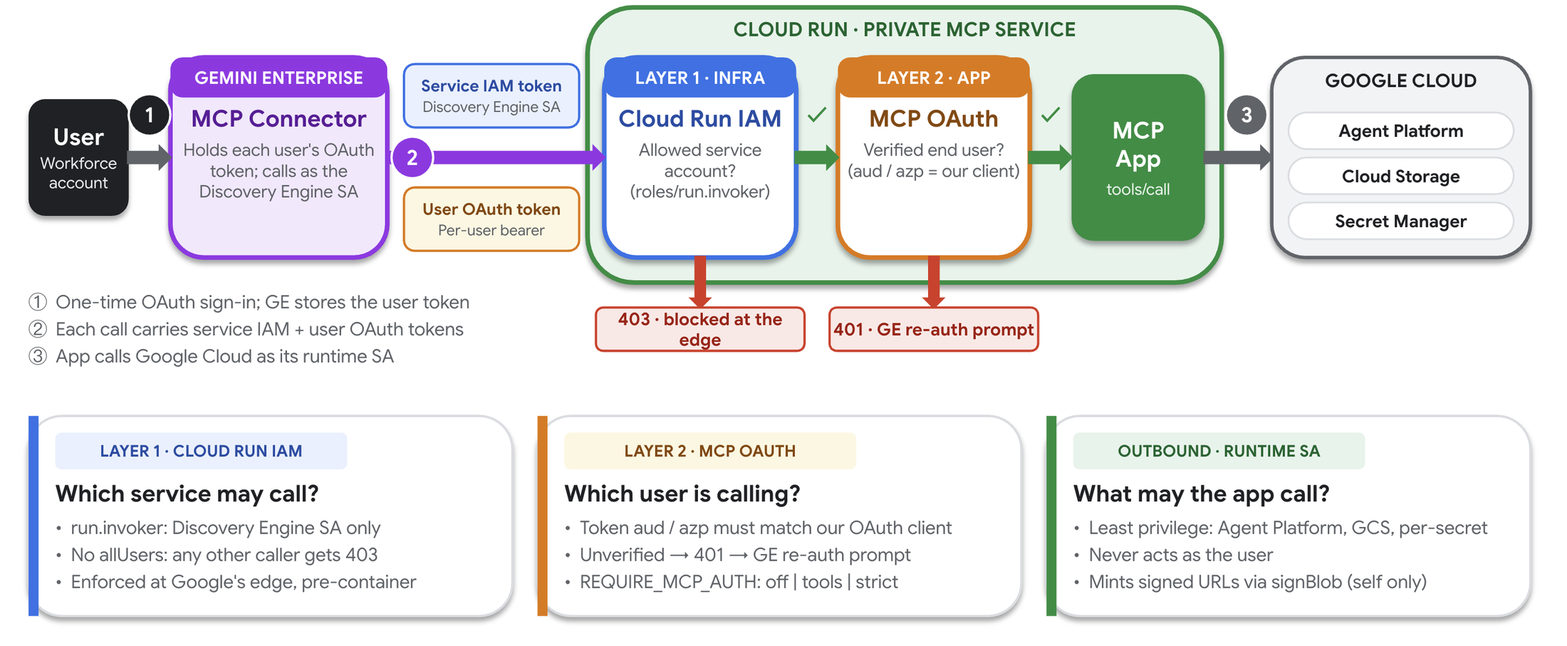 https://storage.googleapis.com/gweb-cloudblog-publish/images/3-Authentication.max-2200x2200.png